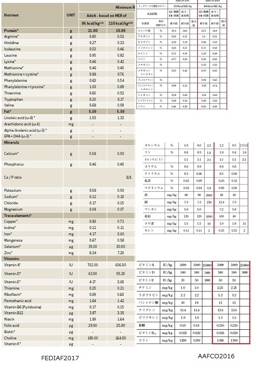 AAFCO FEDIAFの栄養価比較.jpg