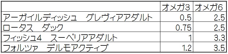 オメガ３．６表.JPG